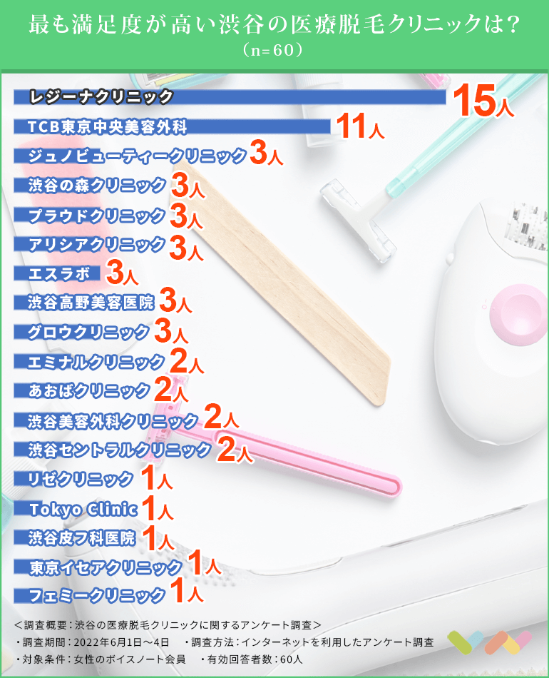 渋谷の医療脱毛クリニックの人気ランキング表