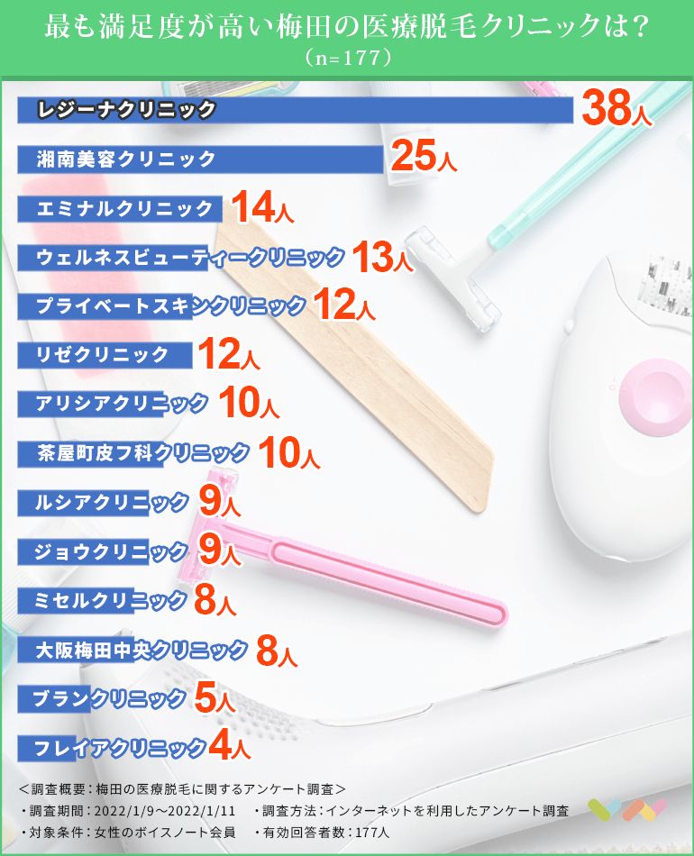 梅田の医療脱毛クリニック人気ランキング表