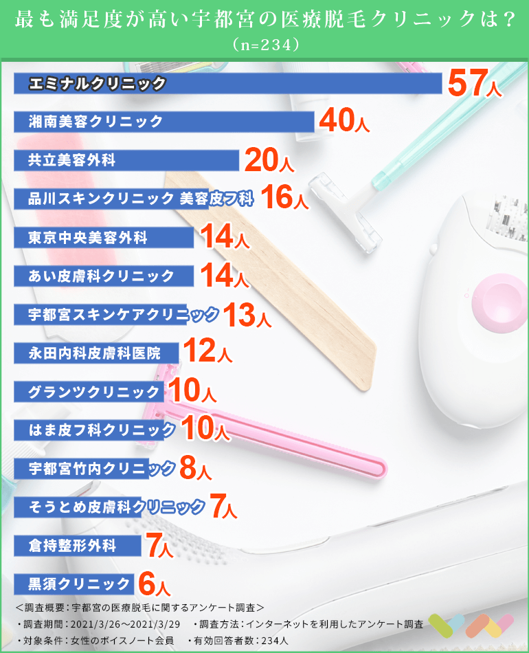 女性234人が選ぶ 宇都宮の医療脱毛でおすすめのクリニック人気ランキング 21 脱毛サロンとの違いやメリット デメリットなども解説 ボイスノートマガジン