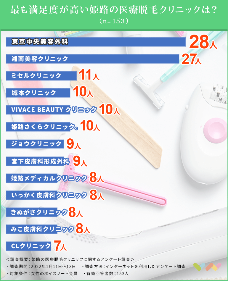 姫路にある医療脱毛クリニックの人気ランキング表