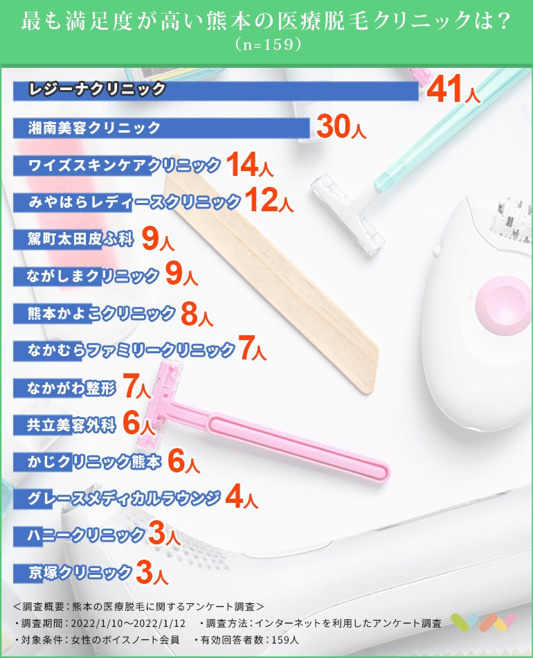 熊本の医療脱毛クリニック人気ランキング表
