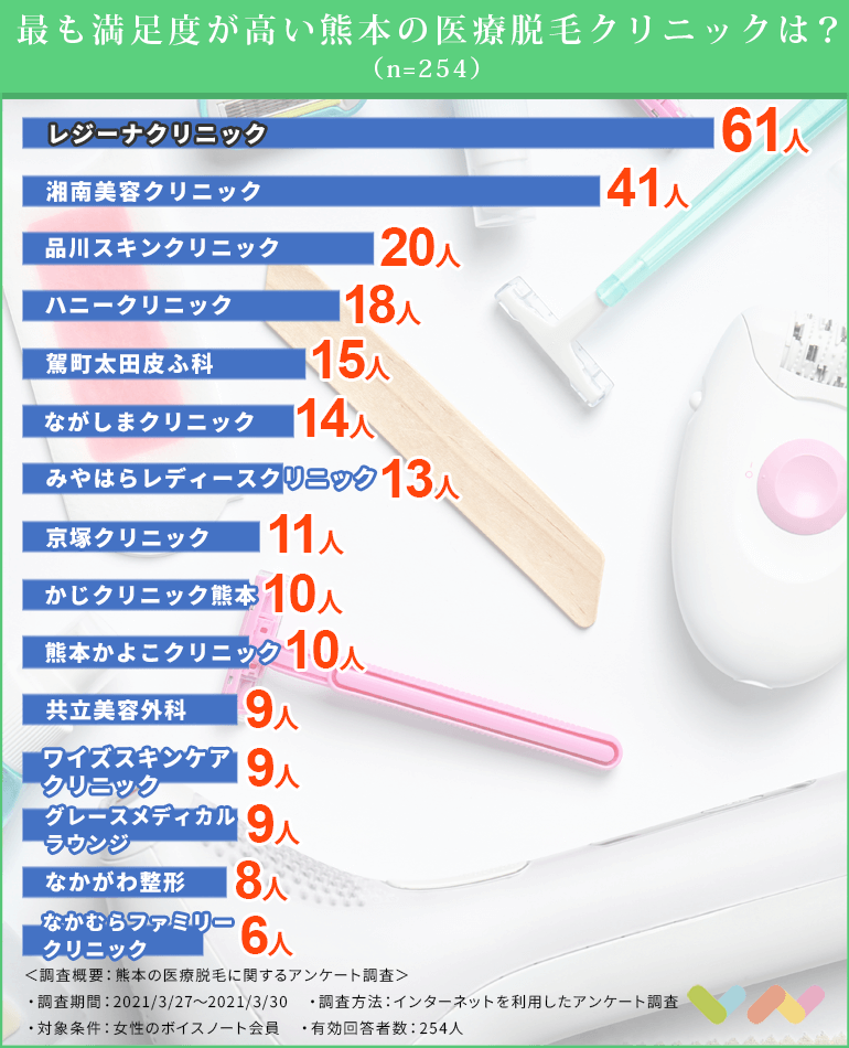 熊本の医療脱毛クリニック人気ランキング表