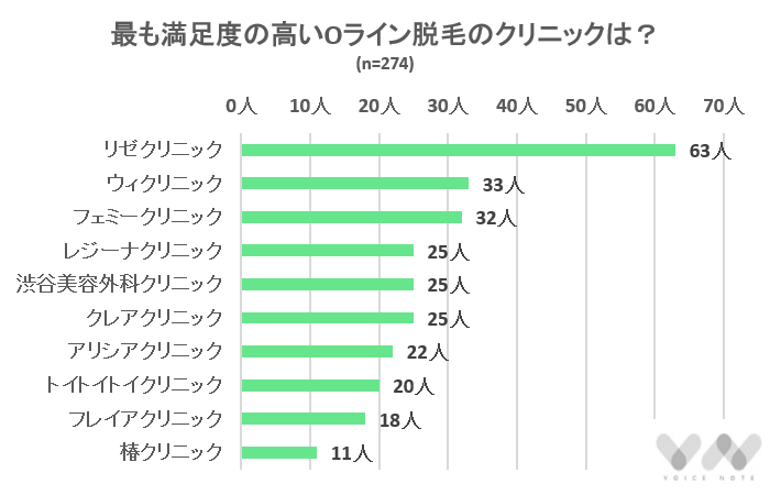 女性274人が選ぶ Oライン脱毛でおすすめのサロン クリニック別人気ランキング ボイスノートマガジン