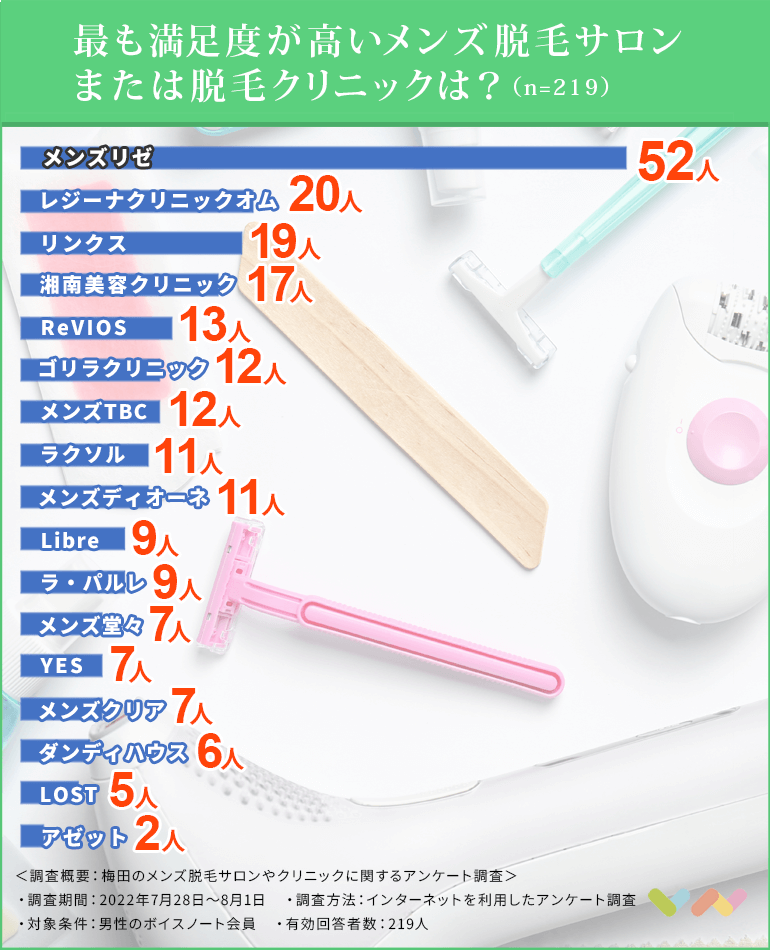 梅田でおすすめのメンズ脱毛サロン・クリニックの人気ランキング表