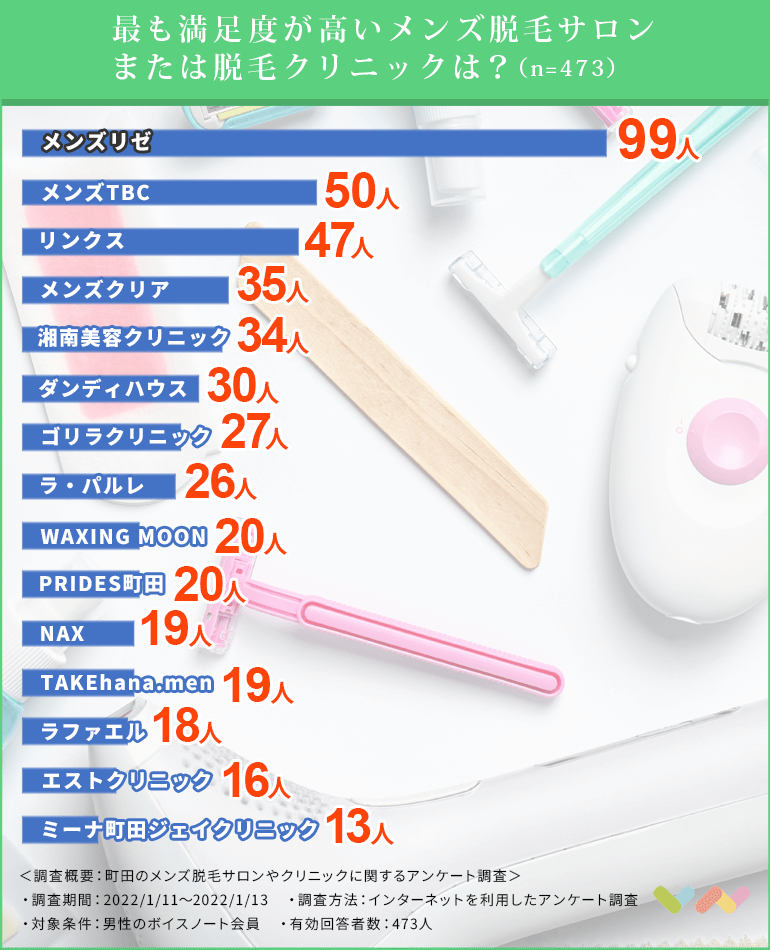 町田のメンズ脱毛サロン・クリニックの人気ランキング表