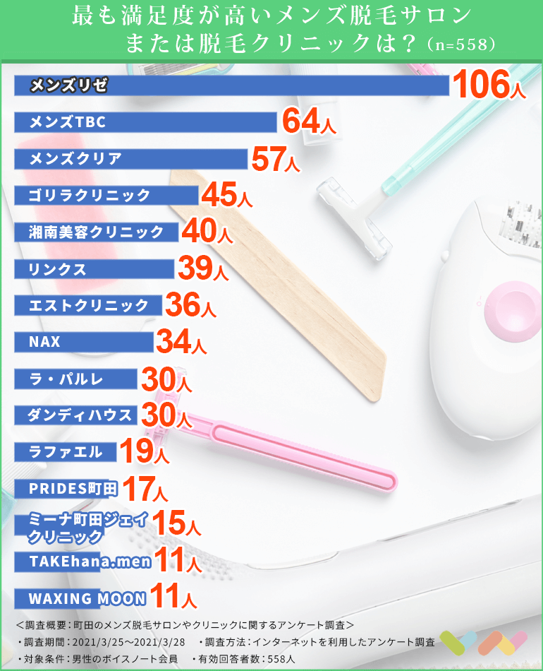 558人が選ぶ 町田でおすすめのメンズ脱毛人気ランキング 21 脱毛の種類や効果についても解説 ボイスノートマガジン