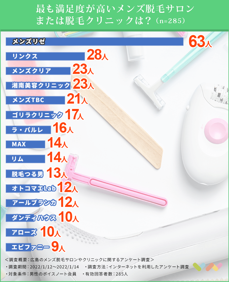 広島のメンズ脱毛サロン・クリニックの人気ランキング表
