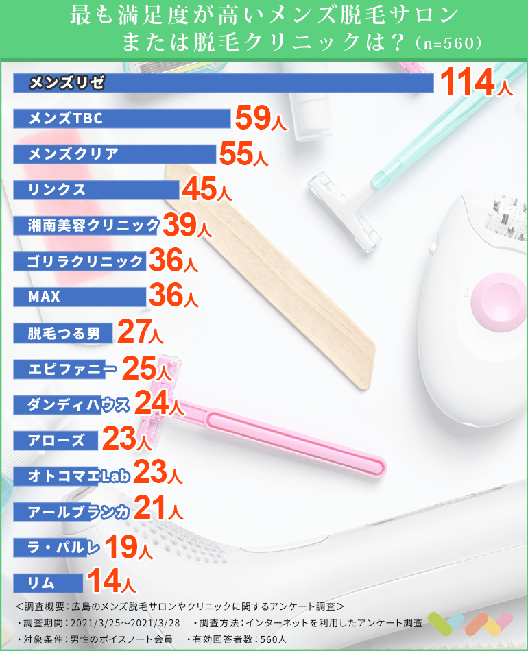 560人が選ぶ 広島でおすすめのメンズ脱毛人気ランキング 21 サロンとクリニックの違いや脱毛の種類なども解説 ボイスノートマガジン