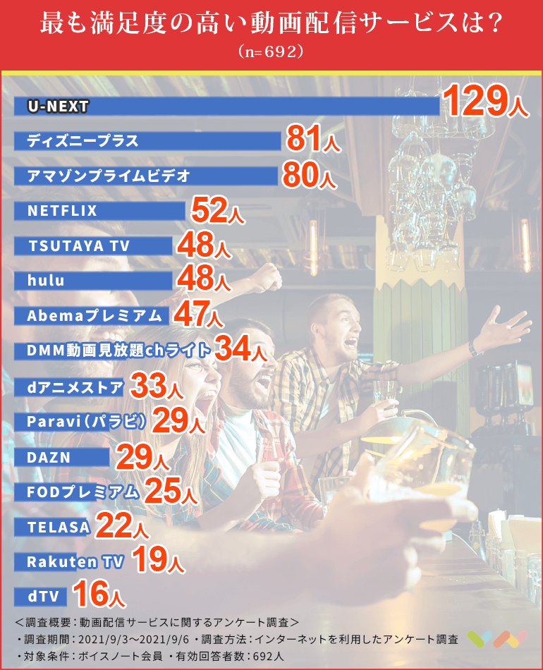 692人が選ぶ 動画配信サービスの人気ランキング 21 比較ポイントやおすすめの選び方も解説 ボイスノートマガジン