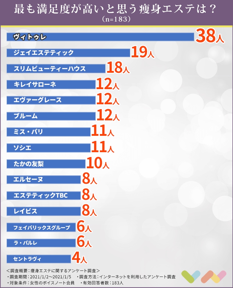 183人が選ぶ 痩身エステのおすすめランキング 2021 ボイスノートマガジン