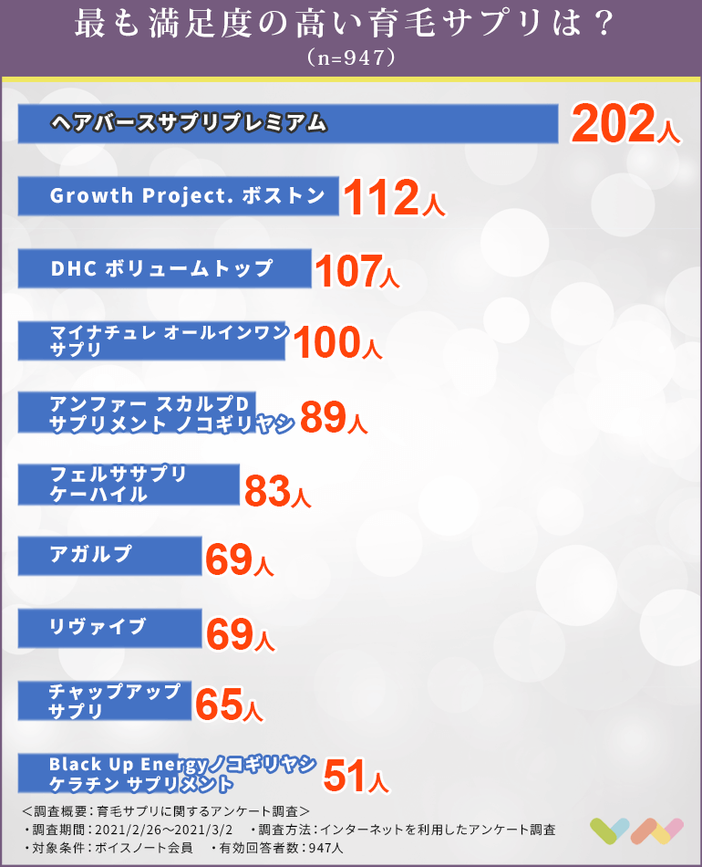 947人が選ぶ 育毛サプリおすすめランキング 21 抜け毛やボリュームアップに効果的 ボイスノートマガジン