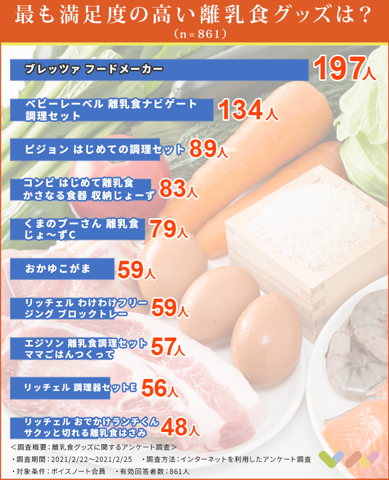 861人が選ぶ 離乳食グッズのおすすめ人気ランキング 21 失敗しない選び方を紹介 ボイスノートマガジン