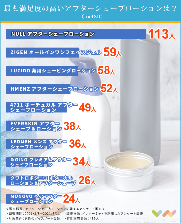 4人が選ぶ アフターシェーブローションおすすめランキング 21 ボイスノートマガジン