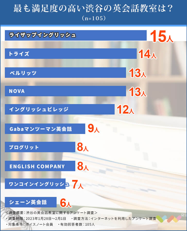 渋谷にある英会話教室のランキング表
