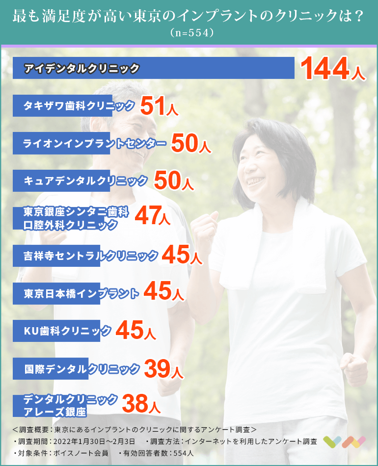 東京にあるインプラントのクリニックの人気ランキング表