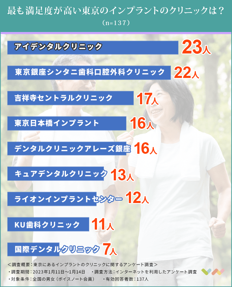 東京にあるインプラントのクリニックの人気ランキング表