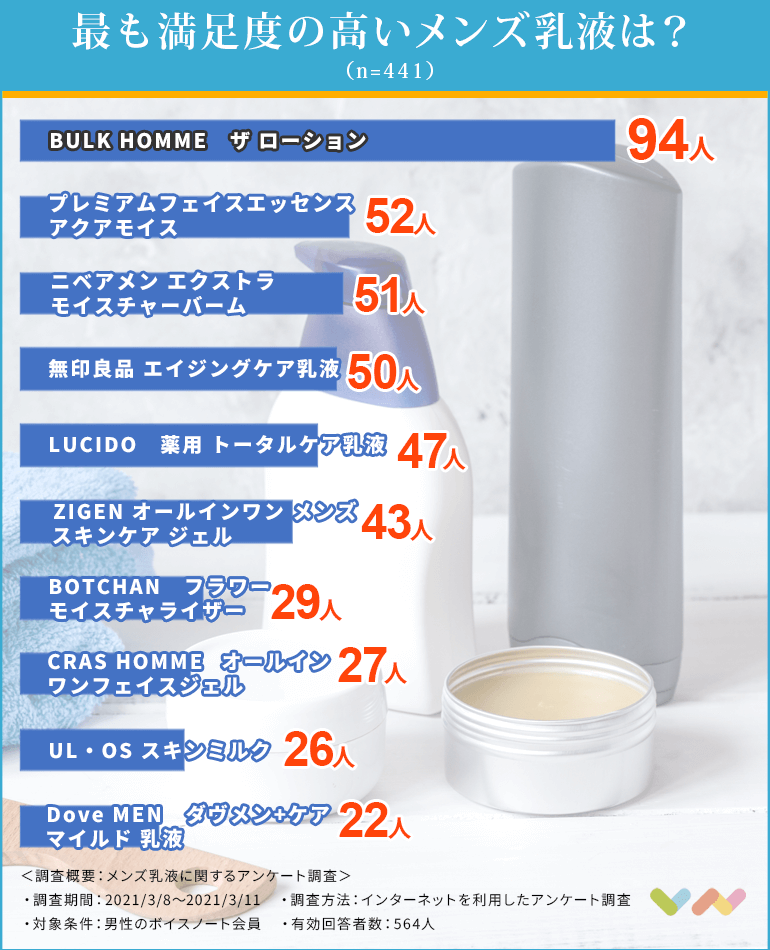 メンズ乳液の人気ランキング表