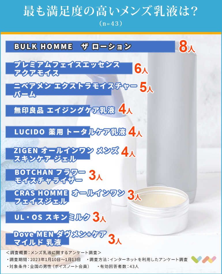メンズ乳液の人気ランキング表