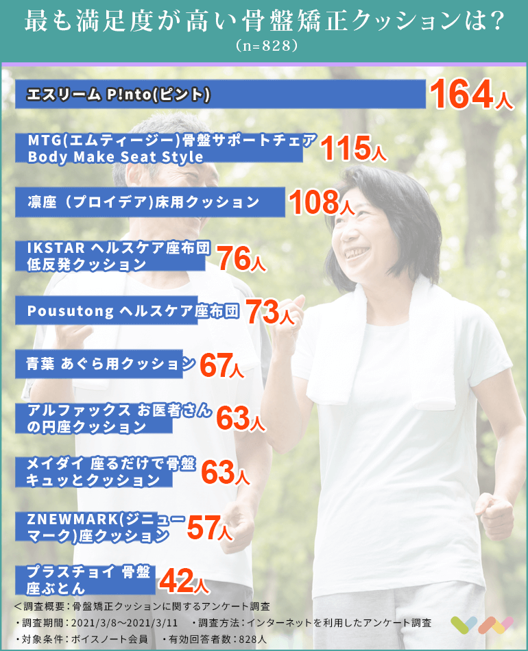 8人が選ぶ 骨盤矯正クッションおすすめ人気ランキング 21 効果や失敗しない選び方を紹介 ボイスノートマガジン