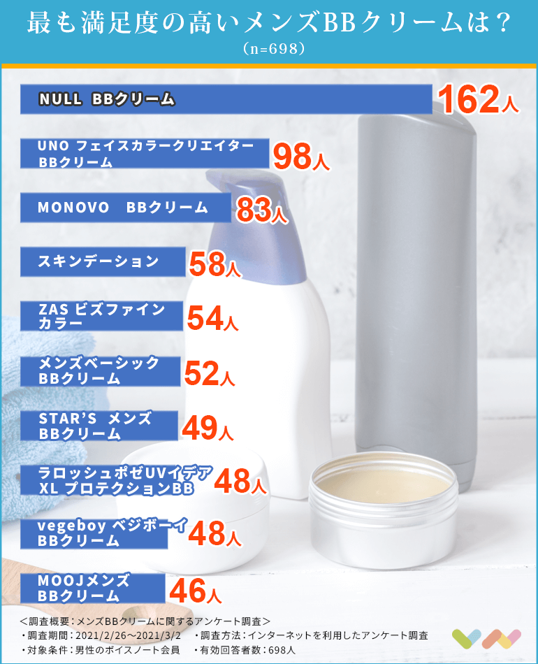 698人が選ぶ メンズbbクリームおすすめ人気ランキング 21 使い方と落とし方も解説 ボイスノートマガジン