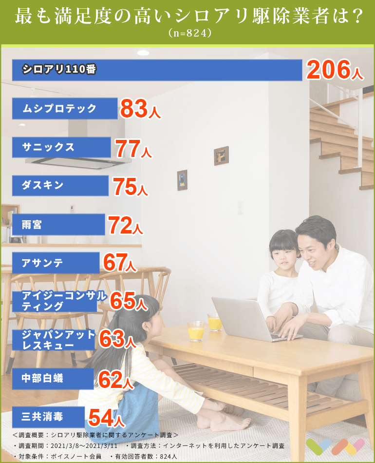 4人が選ぶ シロアリ駆除業者おすすめ人気ランキング 21 駆除方法や業者の選び方も解説 ボイスノートマガジン