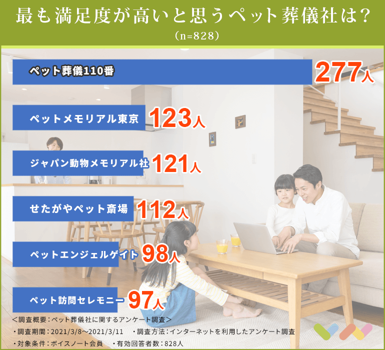 8人が選ぶ ペット葬儀社おすすめ人気ランキング 21 葬儀の流れや費用相場なども解説 ボイスノートマガジン