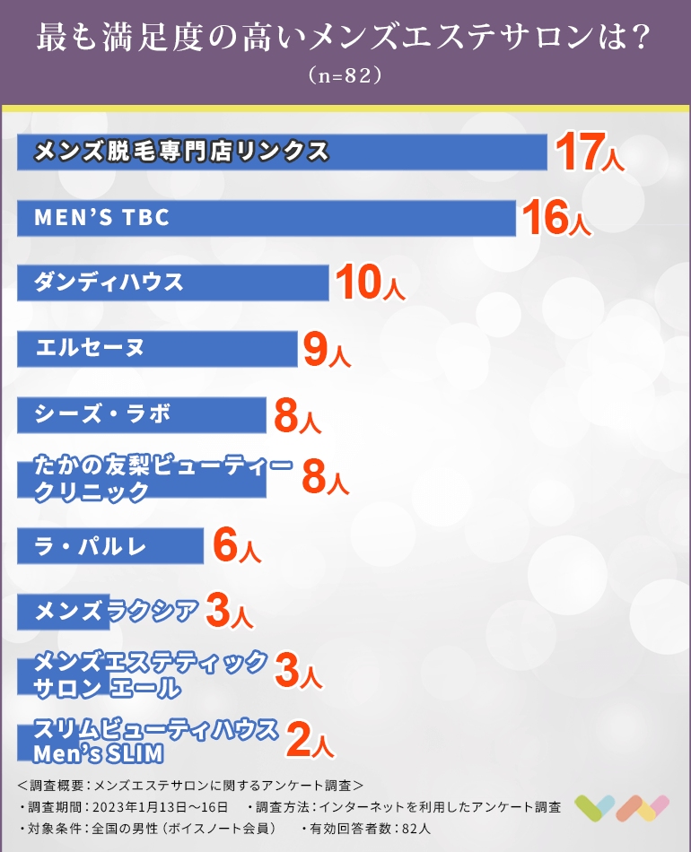 メンズエステサロンの人気ランキング表