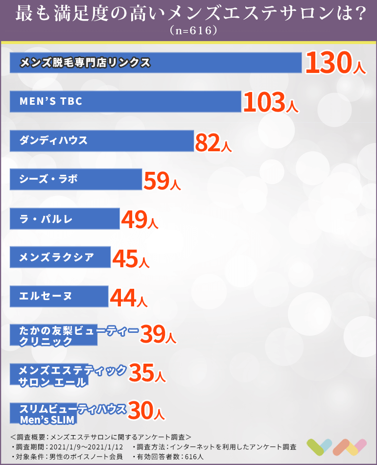 616人が選ぶ メンズエステサロンおすすめ人気ランキング 21 メンズエステの種類と選び方を紹介 ボイスノートマガジン