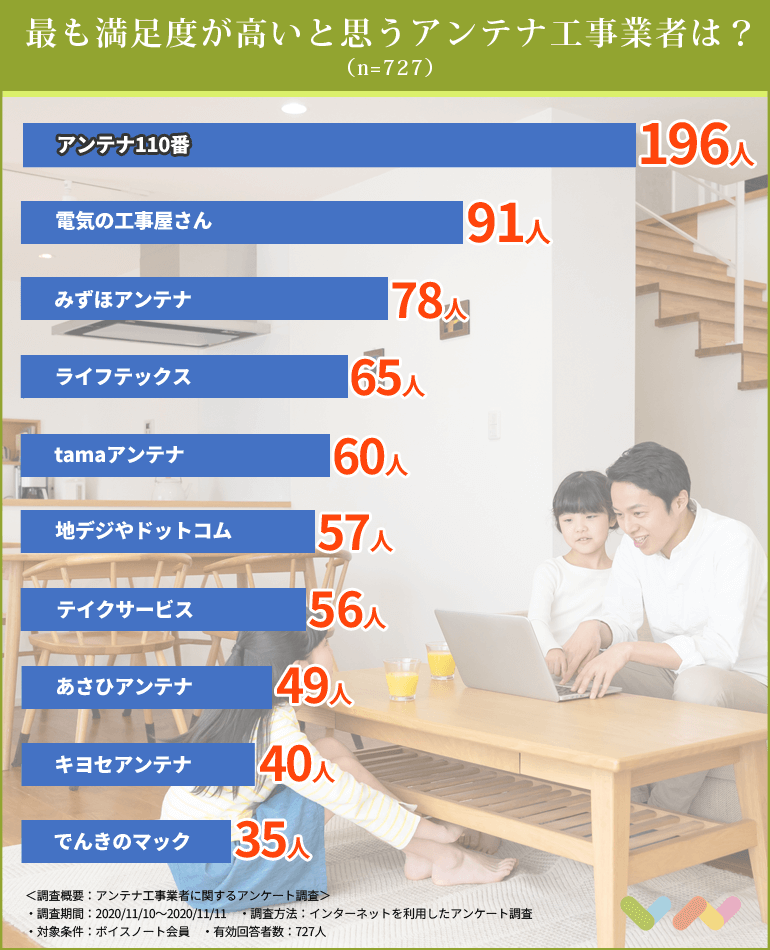 727人が選ぶ アンテナ工事業者のおすすめランキング 選び方や費用相場などについても解説 ボイスノートマガジン