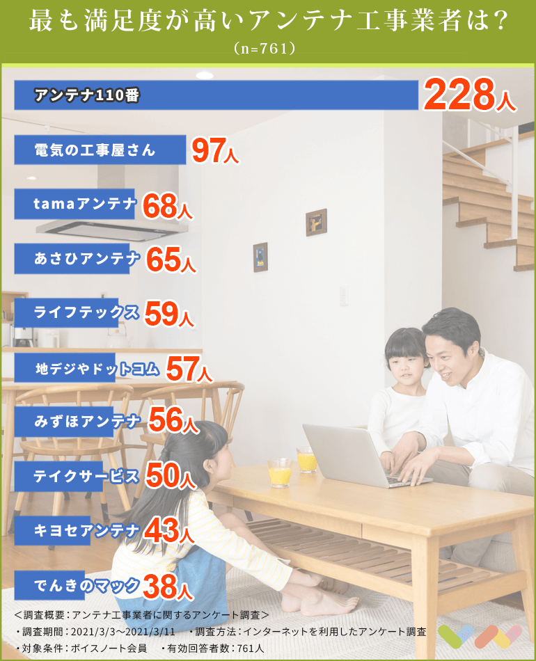 761人が選ぶ アンテナ工事業者のおすすめランキング 21 選び方や費用相場などについても解説 ボイスノートマガジン