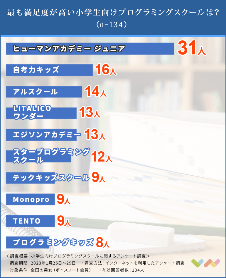 小学生向けプログラミングスクールの人気ランキング表