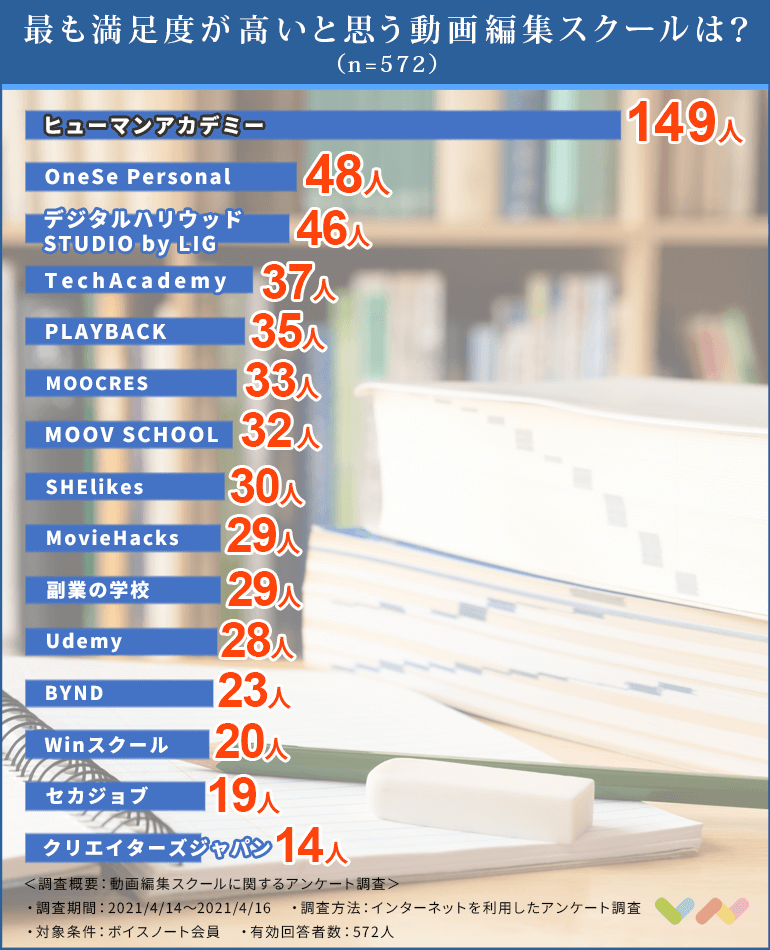 572人が選ぶ 動画編集スクールのおすすめランキング 21 通うメリットや学んでおきたい編集ソフトを紹介 ボイスノートマガジン