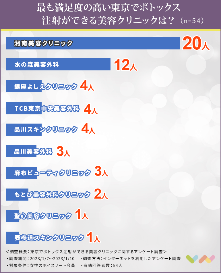 東京でボトックス注射ができる美容クリニックの人気ランキング表