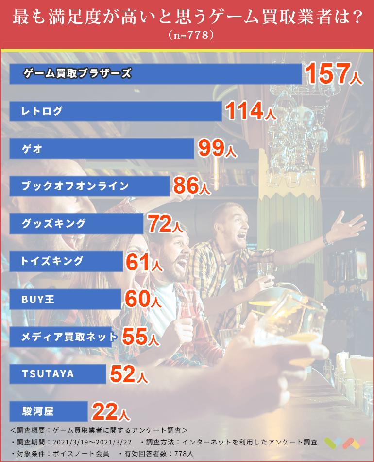 778人が選ぶ ゲーム買取業者のおすすめランキング 21年 高額で売るコツや店舗とネットでの違いも紹介 ボイスノートマガジン