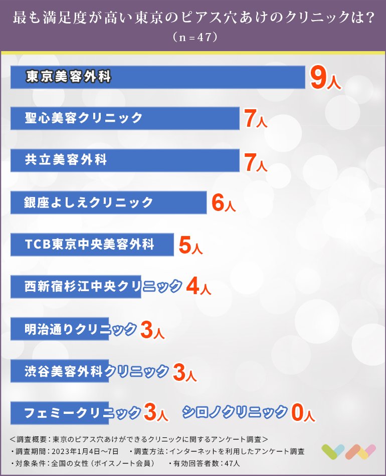 東京のピアス穴あけができるクリニックの人気ランキング表