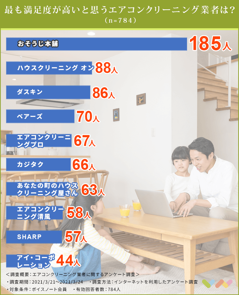 784人が選ぶ エアコンクリーニング業者のおすすめランキング 2021 プロに依頼するメリットや比較ポイントなどを紹介 ボイスノートマガジン