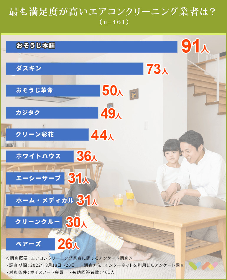 福岡のエアコンクリーニング業者の人気ランキング表