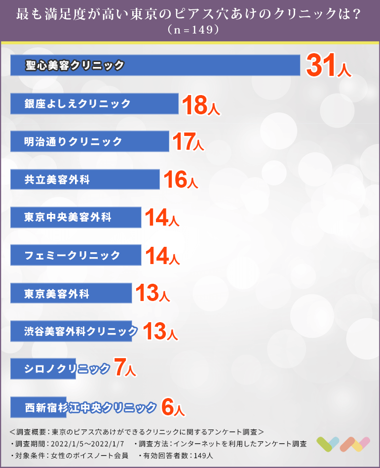 149人が選ぶ 東京のピアス穴あけができるクリニックおすすめランキング 22 費用相場や安定までの期間などについても解説 ボイスノートマガジン