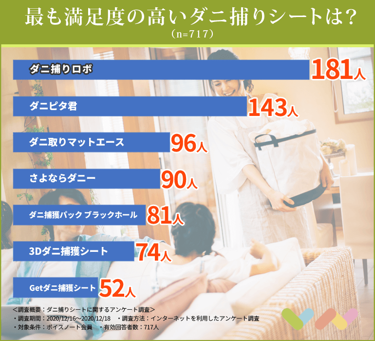 717人が選ぶ ダニ捕りシートのおすすめランキング 実際の効果や比較ポイントなどを紹介 ボイスノートマガジン