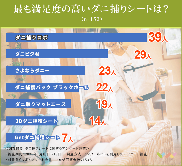 ダニ捕りシートの人気ランキング表