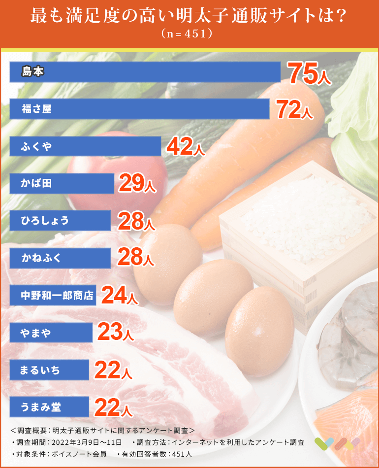 明太子通販サイトの人気ランキング表