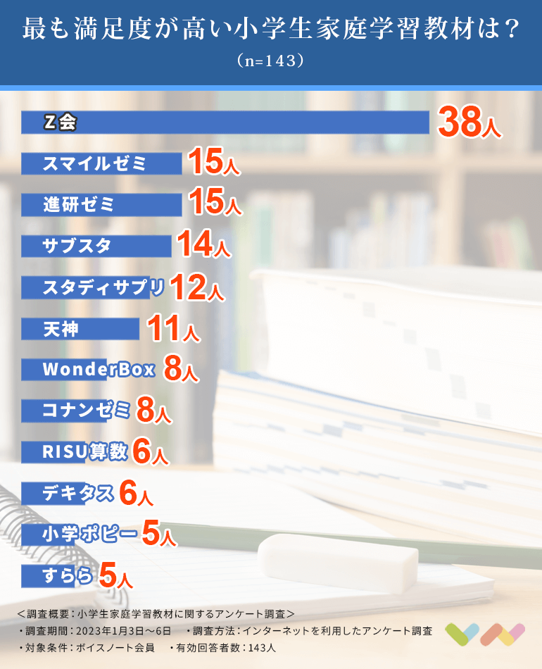 143人が選ぶ 小学生家庭学習教材のおすすめランキング 23 期待できる効果と比較ポイントを紹介 ボイスノートマガジン