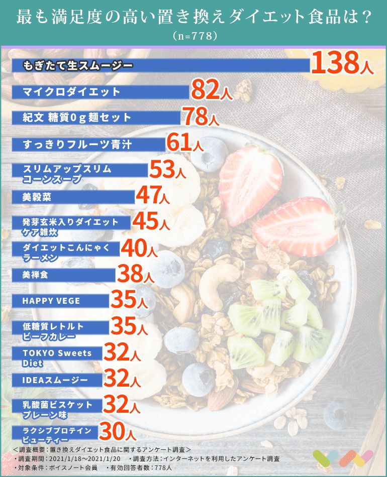 778人が選ぶ 置き換えダイエット食品のおすすめランキング 21 ボイスノートマガジン