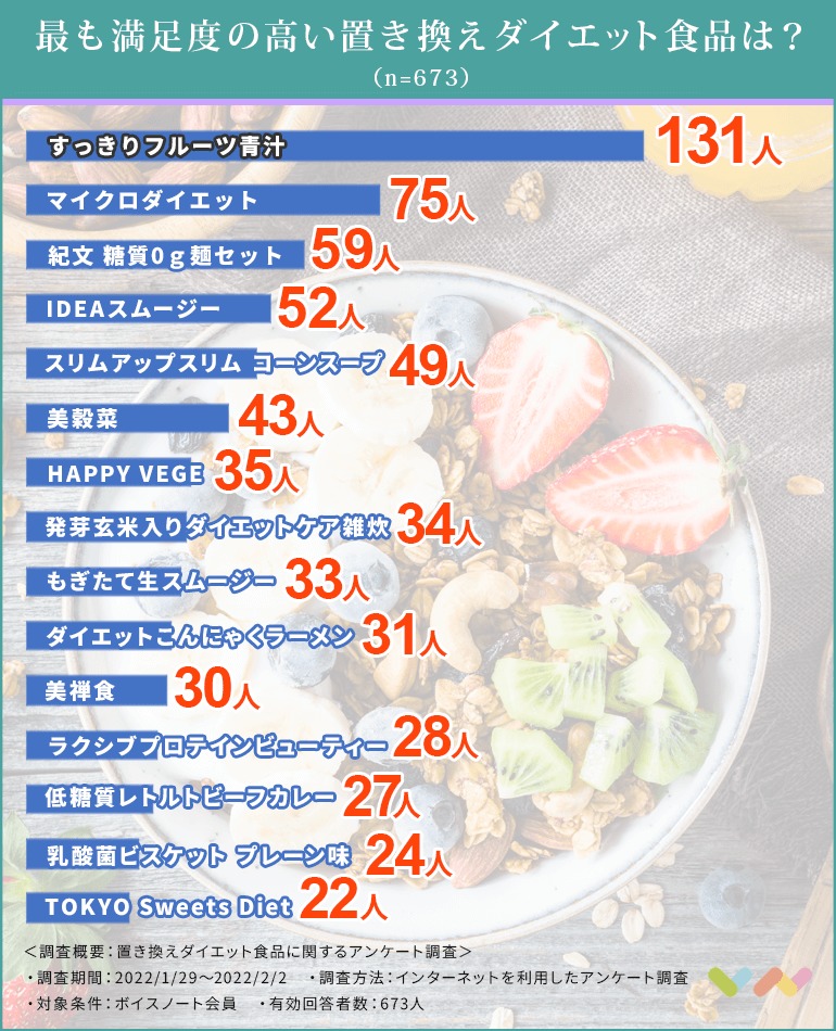 置き換えダイエット食品の人気ランキング表