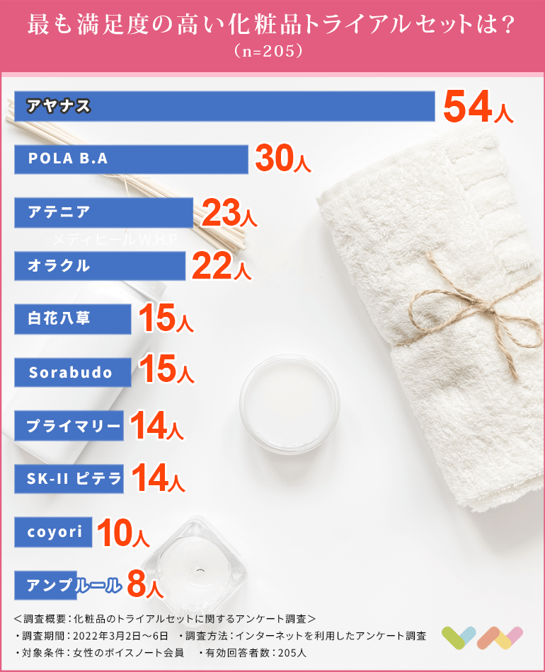 化粧品のトライアルセットの人気ランキング表