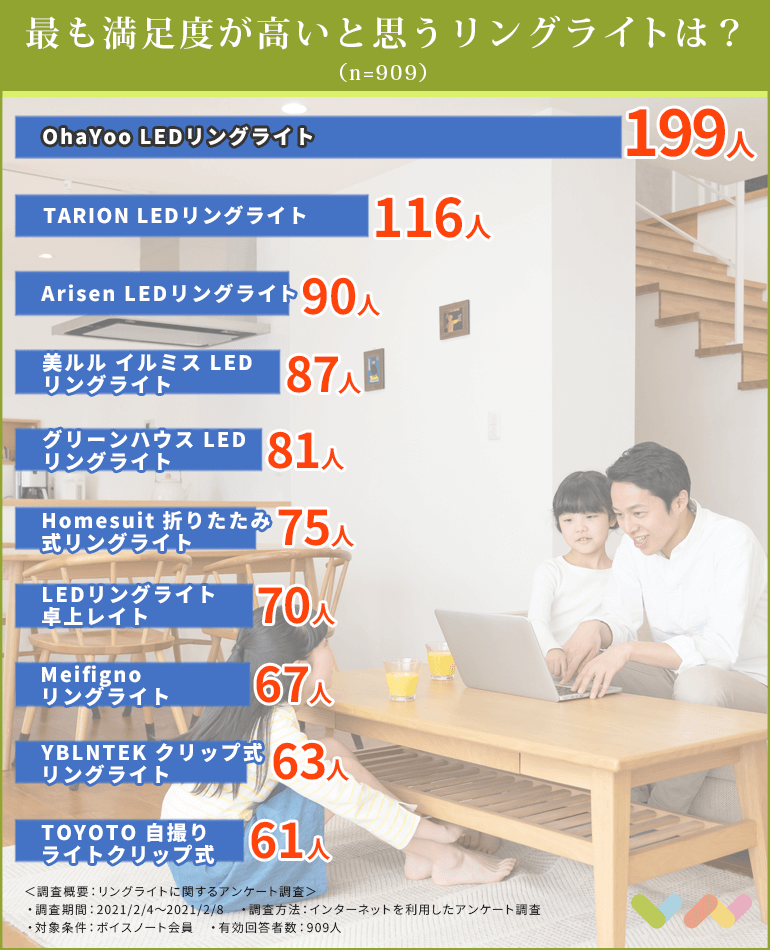 909人が選ぶ リングライトのおすすめランキング 21 使用するメリットや比較ポイントなども紹介 ボイスノートマガジン