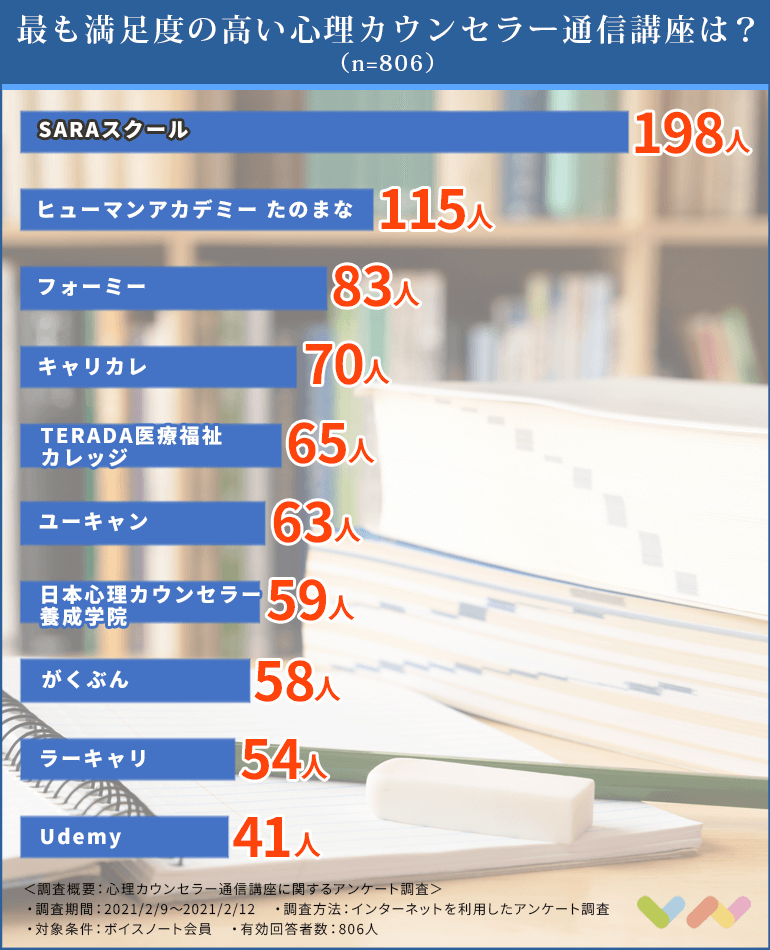 806人が選ぶ 心理カウンセラー通信講座のおすすめランキング 21 取得できる資格の種類や収入についても解説 ボイスノートマガジン