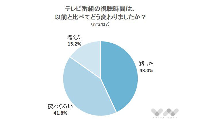 テレビ番組の視聴時間は、以前と比べてどう変わりましたか?