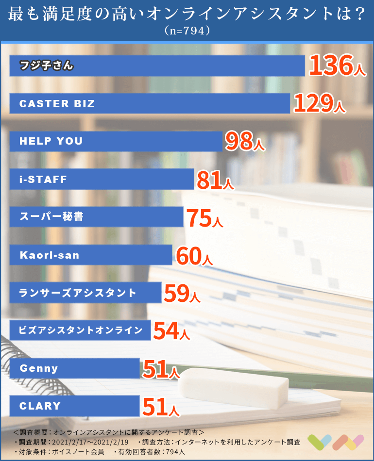 794人が選ぶ オンラインアシスタントのおすすめランキング 2021年 利用するメリットや比較ポイントなども紹介 ボイスノートマガジン