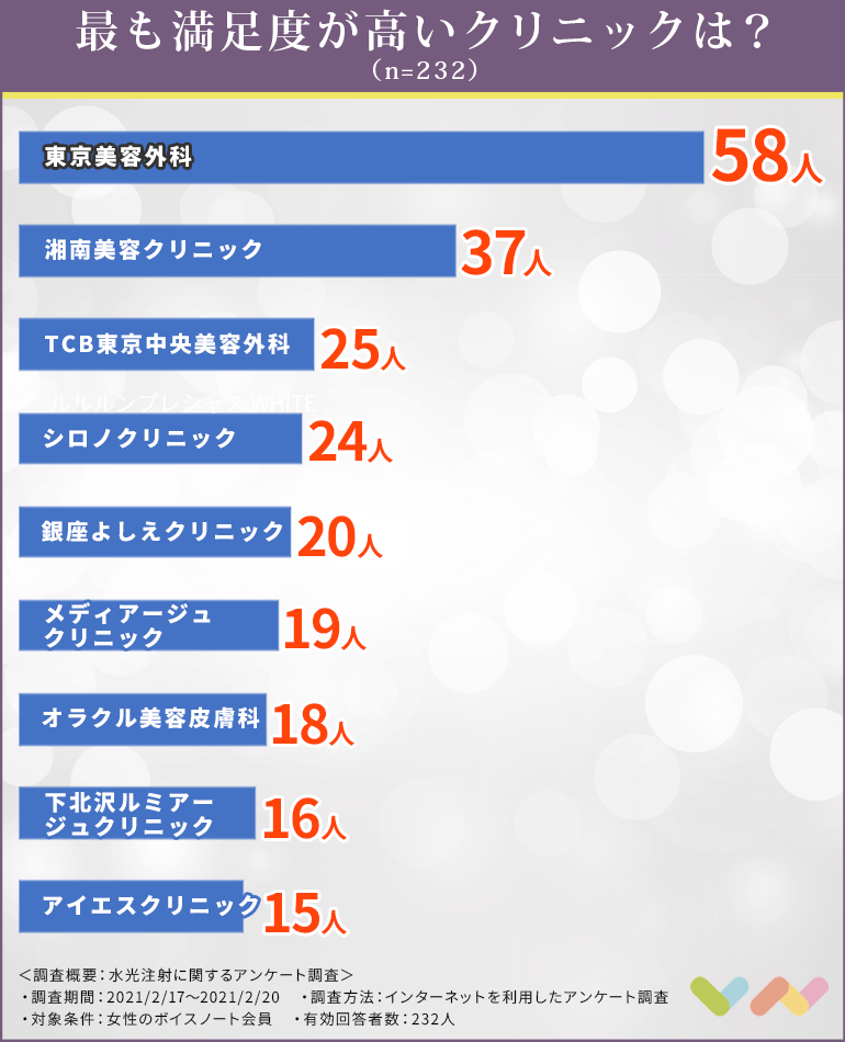 232人が選ぶ 東京にある水光注射におすすめのクリニック人気ランキング 21 効果やダウンタイムについても解説 ボイスノートマガジン